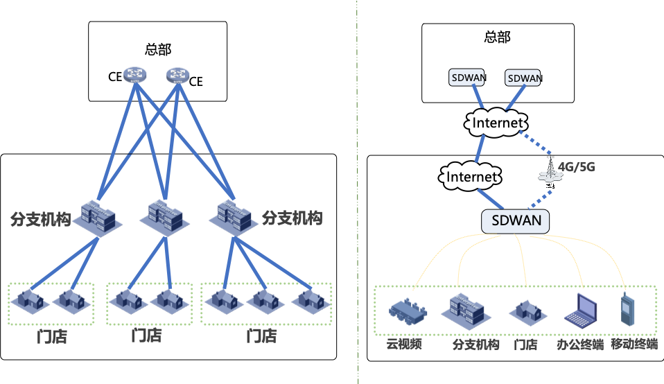 短信平台 网络架构_cdma网络架构_网络推广架构